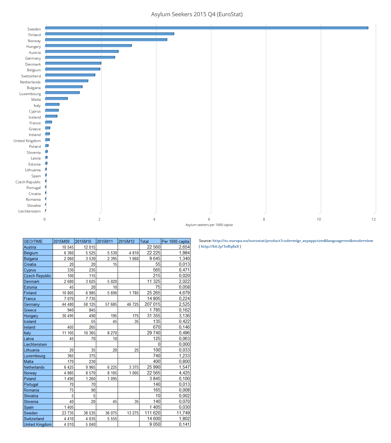 Asylsökare per capita